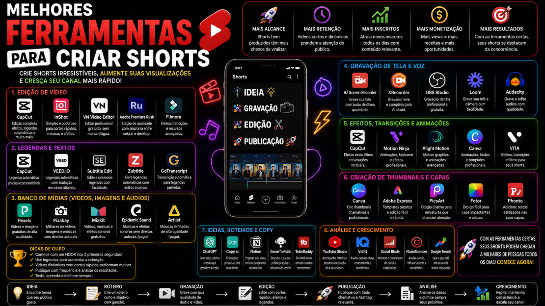 Melhores Ferramentas Para Criar Shorts