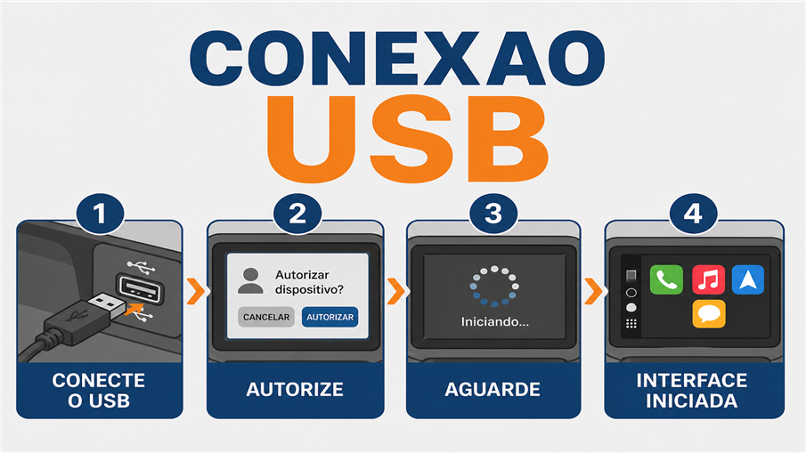 Conexão USB Passo a Passo Conexão USB Passo a Passo